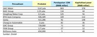 SAIC Pabrikan Mobil Terbesar China, Pendapatan Rp 1.397 T