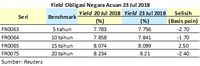 Obligasi Pemerintah Menguat di Hari Pertama Lelang SBI