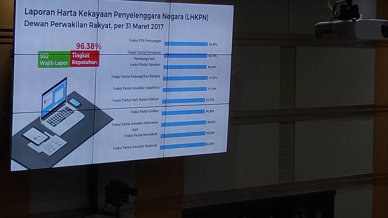 Rapor Kepatuhan DPR Lapor LHKPN: Hanya F-PAN yang 100 Persen Rapor Kepatuhan DPR Lapor LHKPN: Hanya F-PAN yang 100 Persen