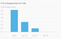 HTC在印度的市场份额逐年增长。