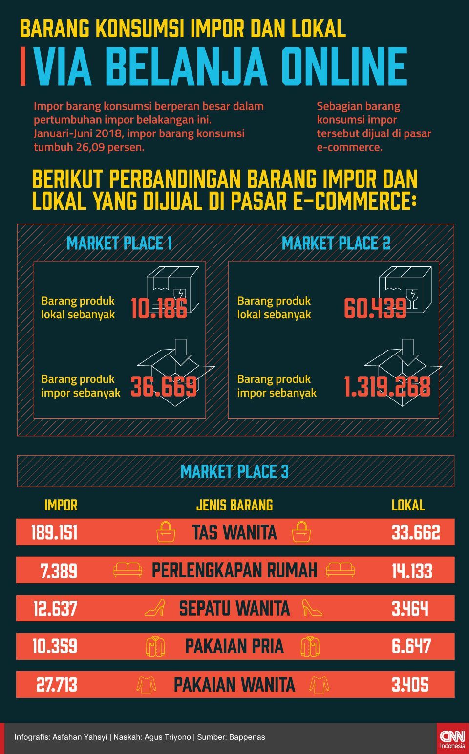 Infografis Barang Konsumsi Impor dan Lokal via Belanja Online