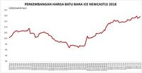 Sempat Tertekan, Harga Batu Bara Dekati US$120/ton Lagi