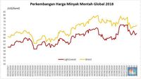 Cadangan Minyak AS Turun, Harga Minyak Lanjutkan Reli