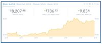 Lompat Rp 10 Juta, Harga Sekeping Bitcoin Sentuh Rp 114 Juta!