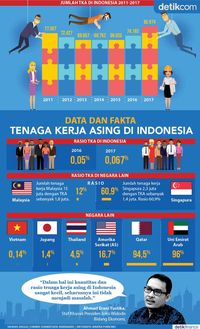 Data Dan Fakta Tenaga Kerja Asing Di Indonesia