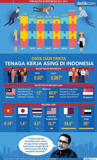 Data dan Fakta Tenaga Kerja Asing di Indonesia