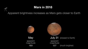 Dalam fenomena yang disebut dengan perihelic opposition tersebut, Mars akan berada pada jarak sekitar 57,6 juta kilometer dari Bumi. Foto: NASA