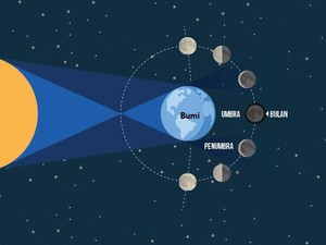 Gerhana Bulan Total Terlama Abad Ini