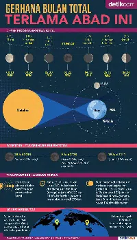 Gerhana Bulan Total Terlama Abad Ini