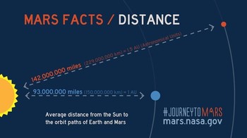 Sebagai perbandingan, jarak rata-rata antara Bumi dengan Mars berada di kisaran 225 juta kilometer, sedangkan jarak terjauh antara kedua planet tersebut dapat mencapai 400 juta kilometer. Foto: NASA