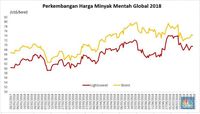 Tiga Hari Berturut-Turut Reli, Harga Minyak Melandai
