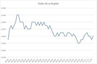 Investor Wait and See, Rupiah Malu-malu