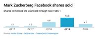 Direksi Jual Saham Facebook Dalam Jumlah Besar, Ada Apa?