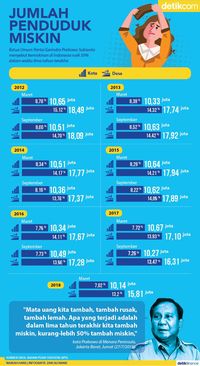 Prabowo Sebut Kemiskinan Bertambah, Ini Data BPS 5 Tahun 