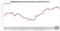 Harga Batu Bara Anjlok 4% ke Titik Terendah Sejak Juli 2012