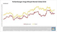Pertumbuhan Ekonomi AS Cetak Rekor, Harga Minyak Naik