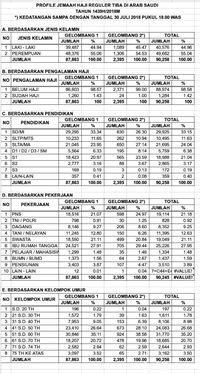 Sudah Semua Di Tanah Suci Begini Profil Jemaah Haji Gelombang 1