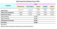 Minat Lelang Membludak, Pemerintah Terbitkan Bonds Rp 20 T