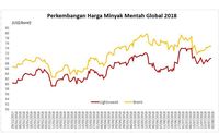 Produksi OPEC Bertambah, Harga Minyak Tertekan 