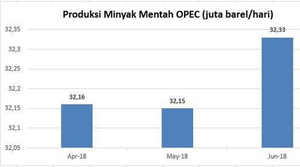 Produksi OPEC Bertambah, Harga Minyak Tertekan 
