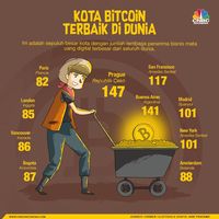 Fantastis! Bitcoin Sudah Kehilangan Valuasinya Rp 2.336,39 T