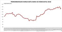 Pencabutan DMO Batal, Harga Batu Bara Naik 1,73% 