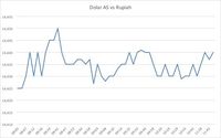 Rupiah Terhanyut Gelombang Penguatan Dolar AS
