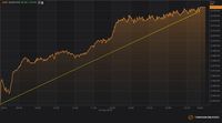 Asing Masuk, IHSG Loncat 1,6% Lewati Level 