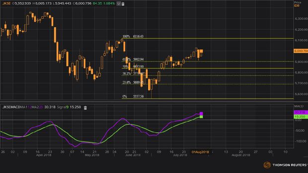 Kembali Di Atas 6000, IHSG Masih Lanjut Menguat