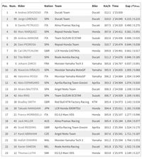 Free Practice I MotoGP Austria: Ducati Berkuasa, Dovizioso Tercepat