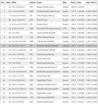 Hasil Free Practice II MotoGP Austria