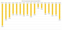 CAD Kuartal II-2018 Capai 3%, Tertinggi Sejak Kuartal II-2014