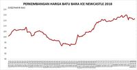 Panas Mereda, Harga Batu Bara Turun 0,7% Sepekan Lalu