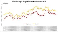 Harga Minyak Labil, Saat Krisis Turki & Sanksi Iran