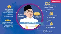 KH Maruf Amin terakhir kali melaporkan harta kekayaan pada tahun 2002. Ketika itu total harta kekayaannya sebesar Rp 427.232.196 (Infografis: Fuad Hasyim/detikcom)