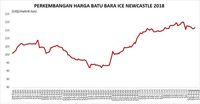 Cadangan di China Turun, Harga Batu Bara Naik 0,72%