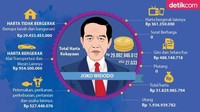 Jokowi sebelumnya melaporkan harta kekayaanya pada 2014. Tercatat dia memiliki total Harta Kekayaan: Rp 29.892.946.012 dan USD 27.633  (Infografis: Fuad Hasyim)