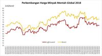 Arab Saudi Pangkas Produksi di Juli, Harga Minyak Rebound