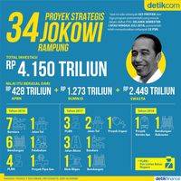 34 Proyek Strategis Jokowi Rampung