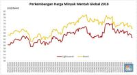 China-AS Negosiasi, Harga Minyak Pulih dari Rekor Terendah 4 