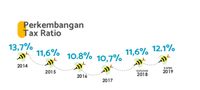 Rasio Pajak Era Jokowi Kian Turun, Mampukah Kembali ke 2014?