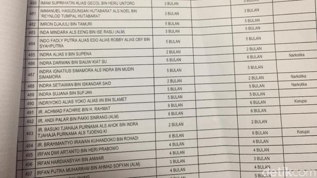 Kemenkum DKI Serahkan Remisi 3.761 Napi, Termasuk Ahok