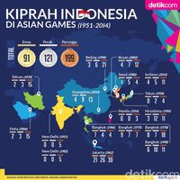 Perolehan Medali Indonesia di Asian Games dari Masa ke Masa