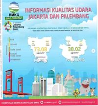 Informasi kualitas udara Jakarta dan Palembang