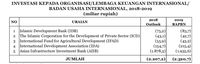 RI Setor Rp 2,3 T ke Lembaga Donor Asing di 2019