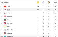 Klasemen Medali Asian Games 2018