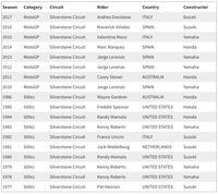 Daftar Pemenang MotoGP Inggris di Silverstone