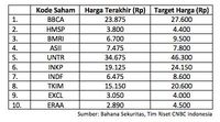 Pangkas Target IHSG, Simak Rekomendasi Saham Broker Ini