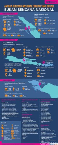 Infografis: Beda Bencana Nasional Dan Bukan Bencana Nasional