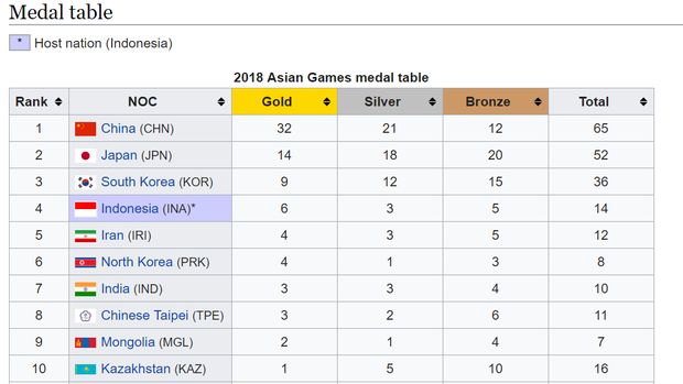 Perolehan Medali dan Klasemen Asian Games 2018: Indonesia Masih Keempat